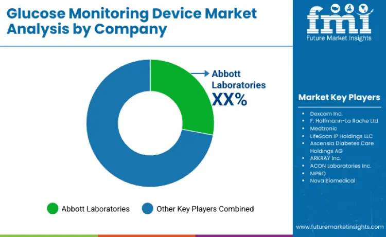 Glucose Monitoring Devices Market By Company