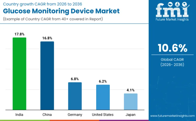 Glucose Monitoring Devices Market By Country
