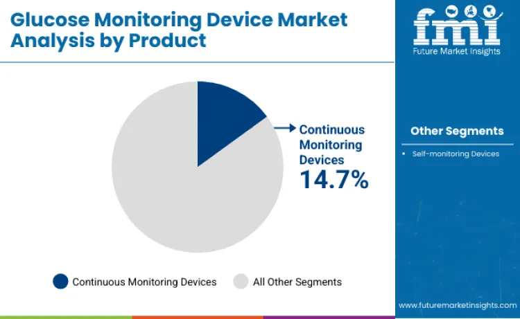 Glucose Monitoring Devices Market By Product