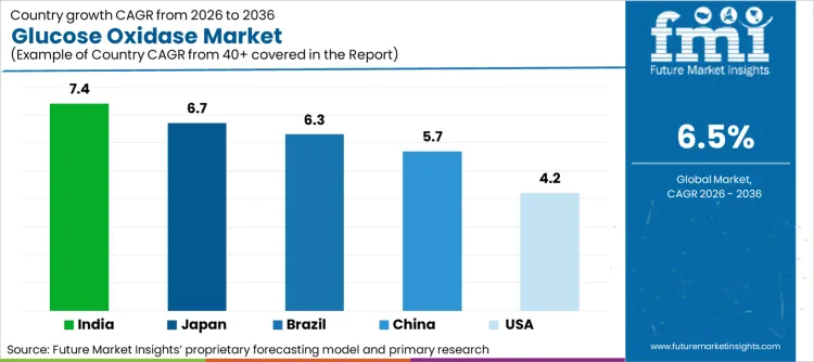 Glucose Oxidase Market Cagr Analysis By Country