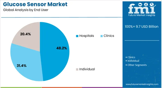 Glucose Sensor Market Analysis By End User Glucose Sensor Market Analysis By End User
