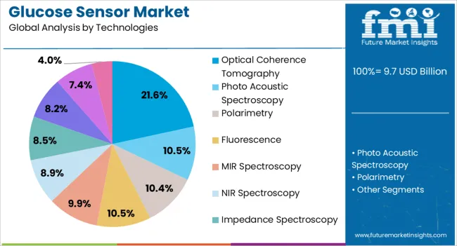 Glucose Sensor Market Analysis By Technologies Glucose Sensor Market Analysis By Technologies