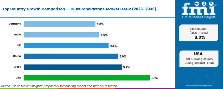 Glucuronolactone Market Cagr Analysis By Country
