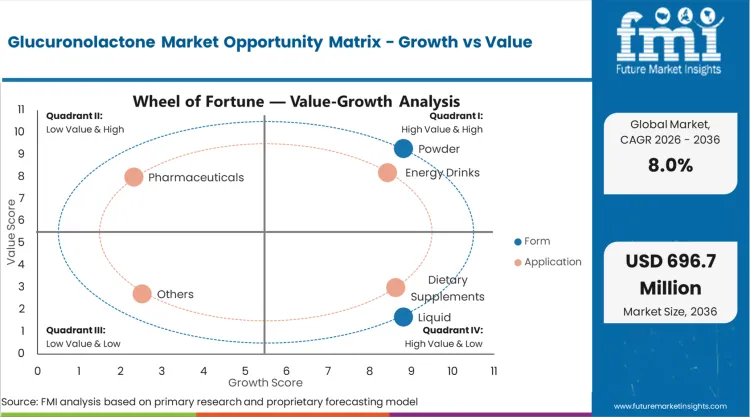 Glucuronolactone Market Opportunity Matrix Growth Vs Value