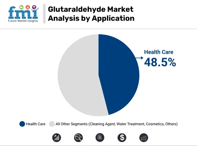 Glutaraldehyde Market Analysis By Application
