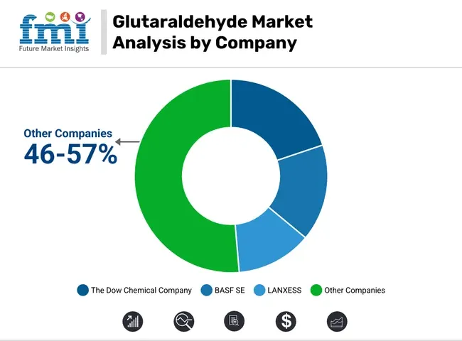 Glutaraldehyde Market Analysis By Company
