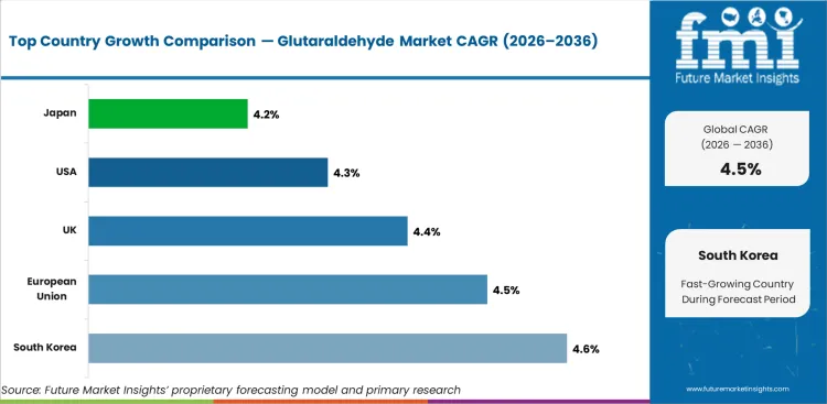 Glutaraldehyde Market Cagr Analysis By Country