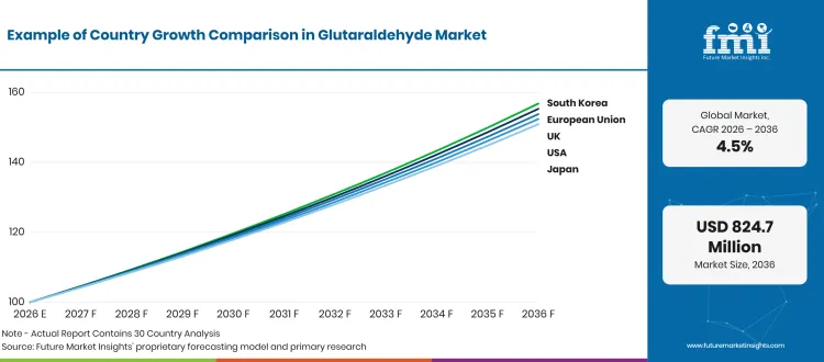 Glutaraldehyde Market Growth Index