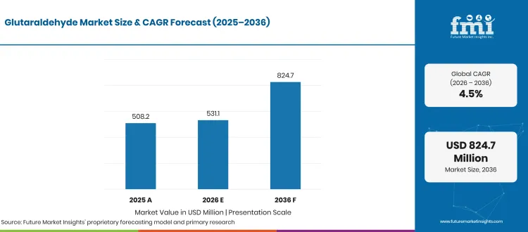 Glutaraldehyde Market Projected Values Glutaraldehyde Market Projected Values