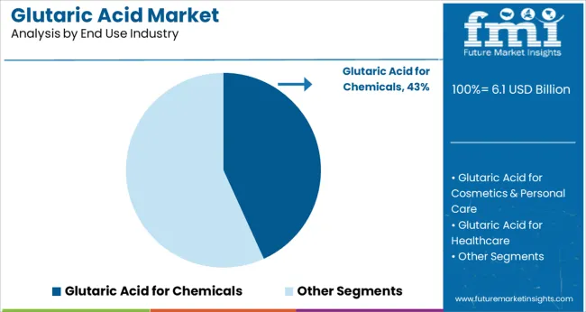 Glutaric Acid Market Analysis By End Use Industry