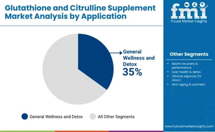 Glutathione And Citrulline Supplement Market By Application