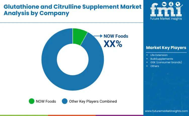Glutathione And Citrulline Supplement Market By Company