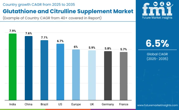 Glutathione And Citrulline Supplement Market By Country