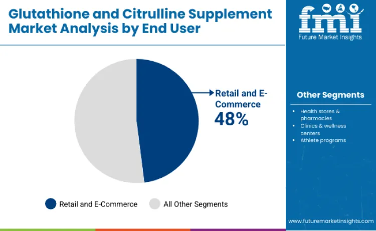 Glutathione And Citrulline Supplement Market By End User