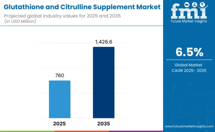Glutathione And Citrulline Supplement Market