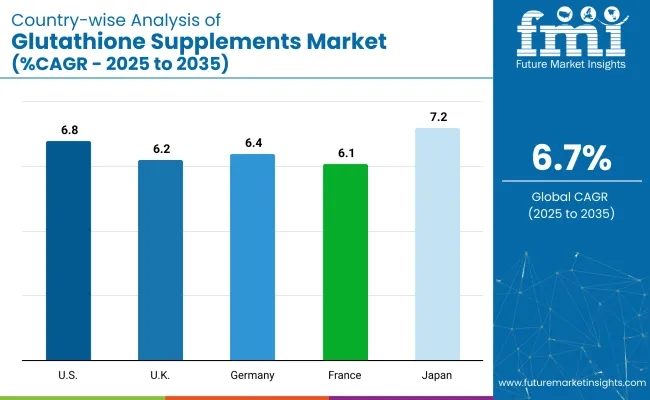 Glutathione Supplements Market Country Wise
