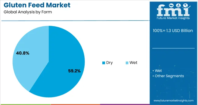 Gluten Feed Market Analysis By Form