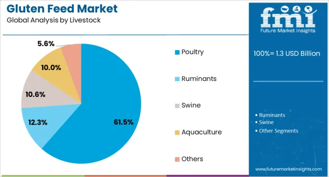 Gluten Feed Market Analysis By Livestock