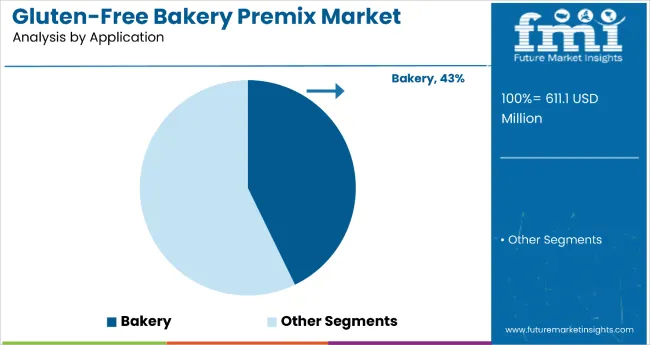 Gluten Free Bakery Premix Market Analysis By Application
