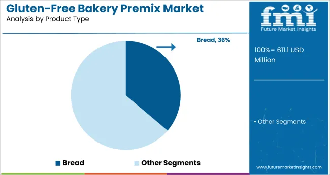 Gluten Free Bakery Premix Market Analysis By Product Type