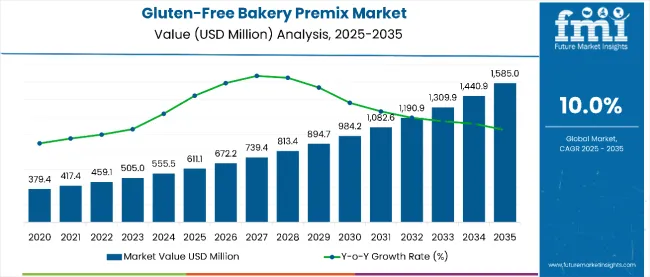 Gluten Free Bakery Premix Market