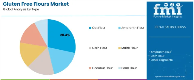 Gluten Free Flours Market Analysis By Type