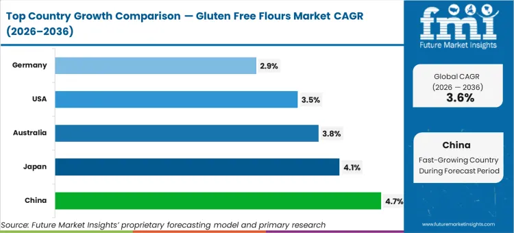 Gluten Free Flours Market Cagr Analysis By Country