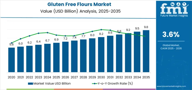 Gluten Free Flours Market Market Value Analysis