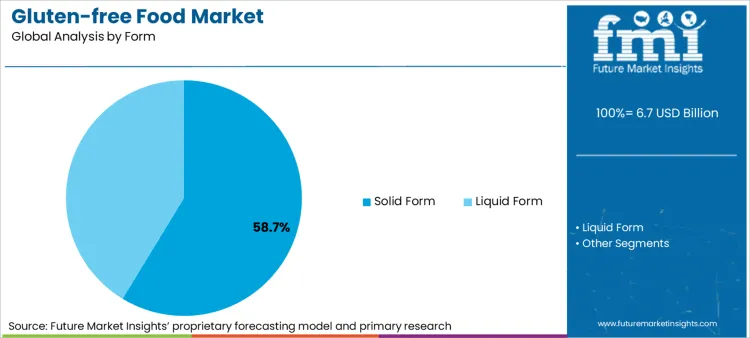 Gluten Free Food Market Analysis By Form