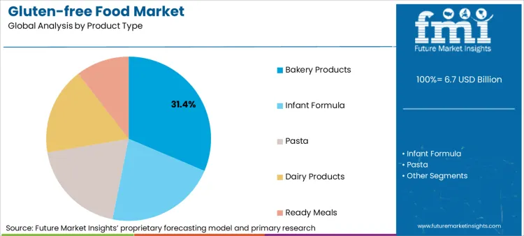 Gluten Free Food Market Analysis By Product Type