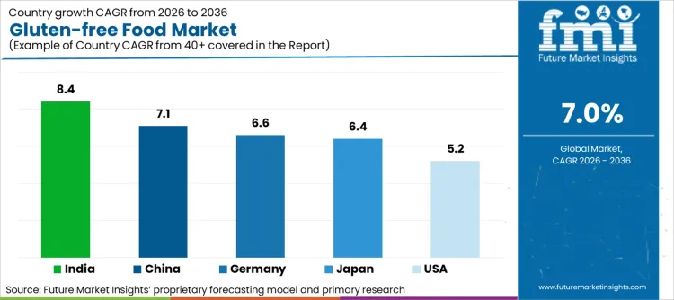 Gluten Free Food Market Cagr Analysis By Country