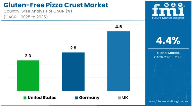 Gluten Free Pizza Crust Market Cagr Analysis By Country