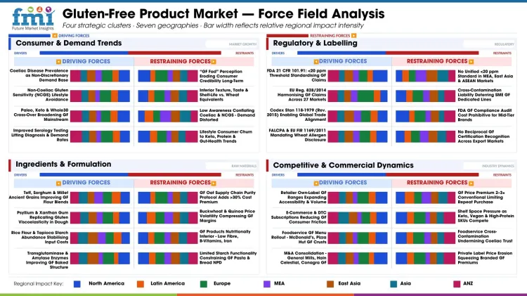 Gluten Free Product Market Force Field Analysis