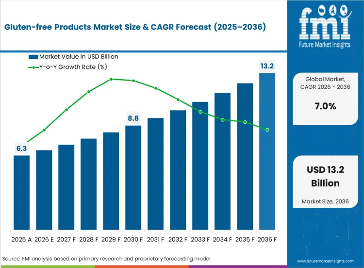 Gluten Free Products Market Market Value Analysis