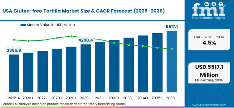 Gluten Free Tortilla Market Country Value Analysis