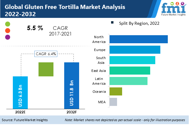Gluten Free Tortilla Market