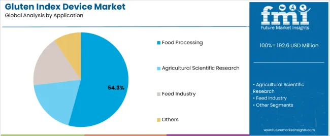 Gluten Index Device Market Analysis By Application Gluten Index Device Market Analysis By Application