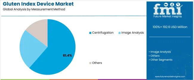Gluten Index Device Market Analysis By Measurement Method Gluten Index Device Market Analysis By Measurement Method