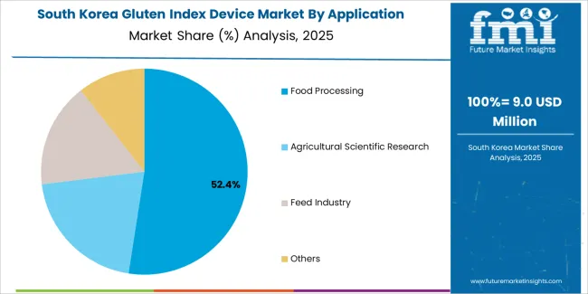 Gluten Index Device Market South Korea Market Share Analysis By Application Gluten Index Device Market South Korea Market Share Analysis By Application