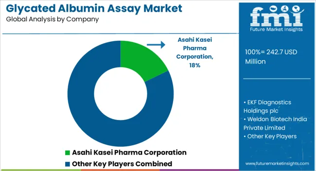 Glycated Albumin Assay Market Analysis By Company