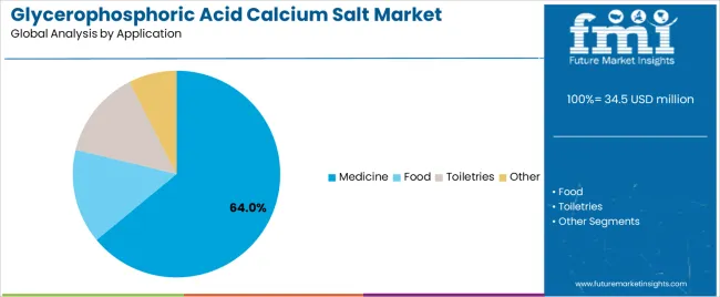 Glycerophosphoric Acid Calcium Salt Market Analysis By Application