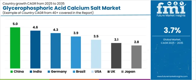 Glycerophosphoric Acid Calcium Salt Market Cagr Analysis By Country
