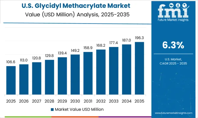 Glycidyl Methacrylate Market Country Value Analysis