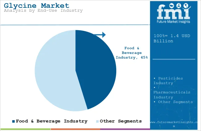 Glycine Market Analysis By End Use Industry