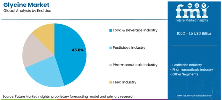 Glycine Market Analysis By End Use