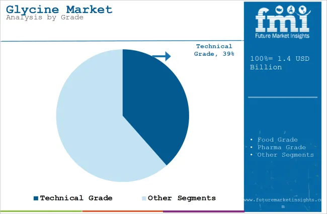 Glycine Market Analysis By Grade
