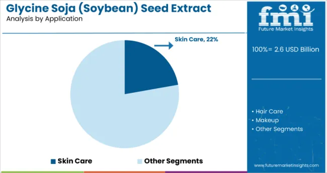 Glycine Soja Soybean Seed Extract Market By Application