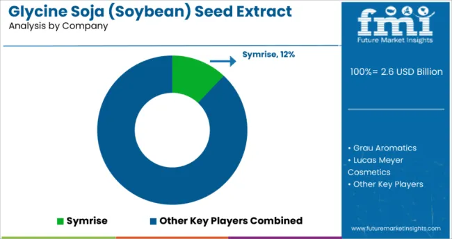 Glycine Soja Soybean Seed Extract Market By Company