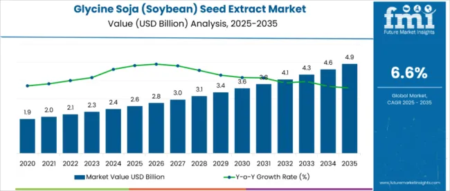 Glycine Soja Soybean Seed Extract Market
