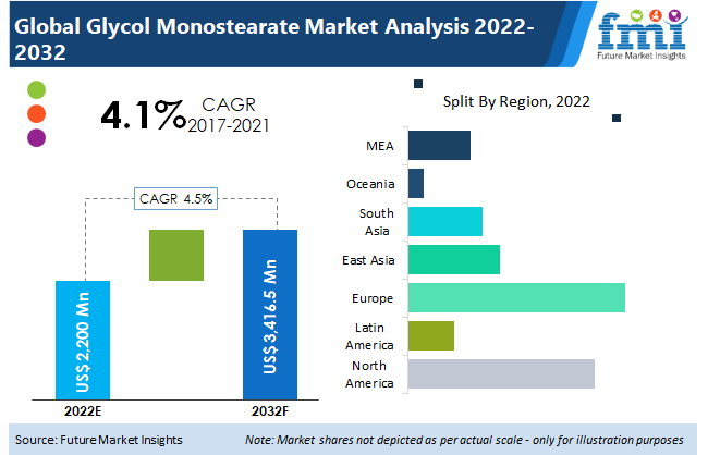 Glycol Monostearate Market Share, Trend & Forecast- 2032